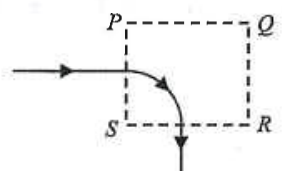 Electron path entering the dashed square region PQRS and bending downwards