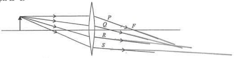 Object in front of a convex lens with four rays P, Q, R and S emerging
