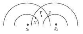 Circular wave pattern from coherent point sources S1 and S2 with points X, Y and Z marked