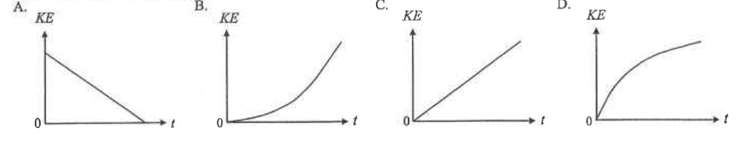 Four graphs A to D of KE against time