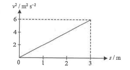 Graph of v squared against s: straight line from the origin to 6 m^2/s^2 at s = 3 m