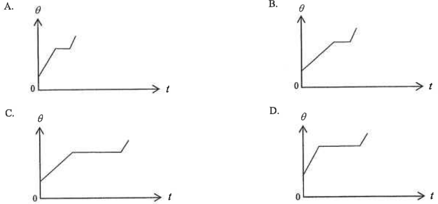 Four temperature-time graphs A to D