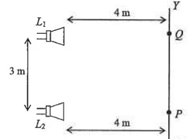 Two loudspeakers L1 and L2, 3 m apart, each 4 m from the line XY; Q and P are marked on the line XY