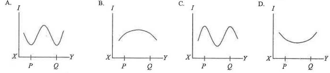 Four graphs A to D of sound intensity I against position along XY