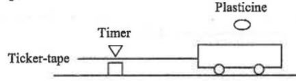 Ticker-tape timer, trolley moving along a horizontal surface and a lump of plasticine above it