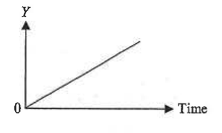Graph of Y against Time: straight line through the origin