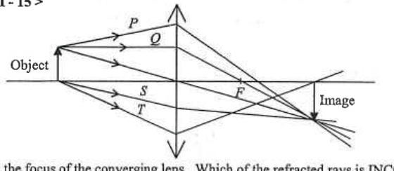 Converging lens forming an image of an object, with refracted rays P, Q, S and T drawn