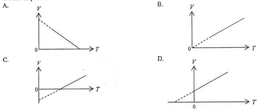 Four graphs of V against T: A straight line falling, B straight line rising from the origin with dashed extension, C rising line with dashed extension to negative T, D rising line crossing the V axis