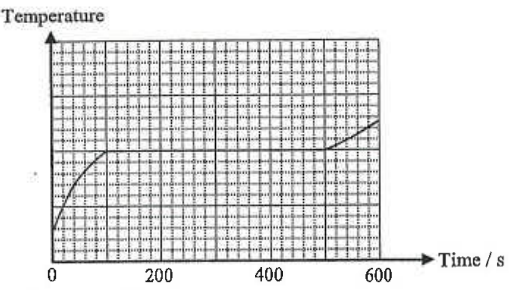 Temperature against time graph on a grid, time axis marked 0, 200, 400, 600 s, with a flat section