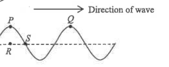 Water wave travelling to the right with particles P, Q, R and S marked