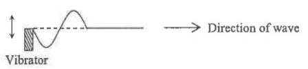Vibrator attached to a string, one complete vibration made, wave travelling to the right