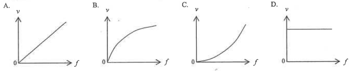 Four graphs A to D of speed v against frequency f: A straight line through origin, B curve levelling off, C curve rising, D horizontal line