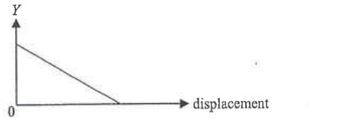 Graph of Y against displacement, decreasing linearly from a positive value to zero