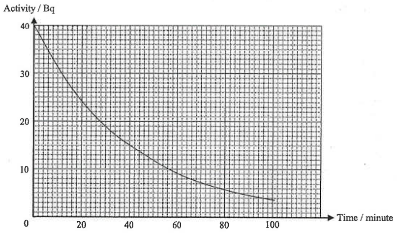 Graph of activity (Bq) against time (minute): exponential decay from 40 Bq at 0 to about 4 Bq at 100 minutes