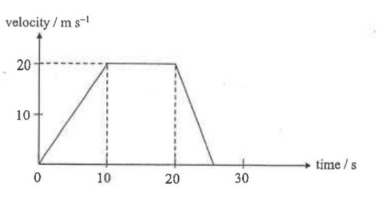 Velocity-time graph: rises from 0 to 20 m/s at 10 s, constant until 20 s, then falls to zero at about 25 s