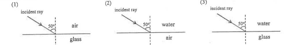 Three cases of an incident ray at 50 degrees: (1) air to glass, (2) water to air, (3) water to glass