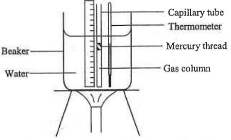 Capillary tube with mercury thread trapping a gas column, with thermometer, in a beaker of water heated from below