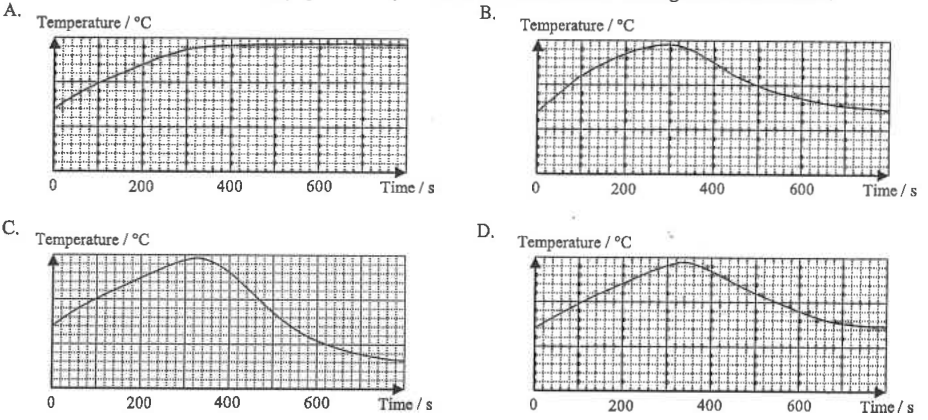 Four temperature-time graphs A to D