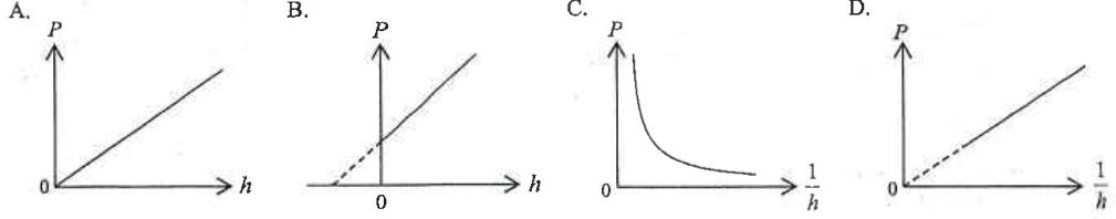 Four graphs: A P against h straight line; B P against h line with negative intercept; C P against 1/h curve; D P against 1/h straight line through the origin