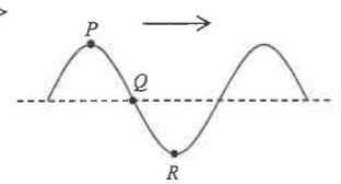 Water wave travelling to the right with P at a crest, Q on the equilibrium line and R at a trough