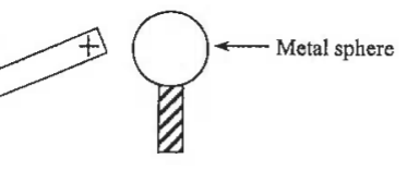 Positively charged rod near an insulated metal sphere