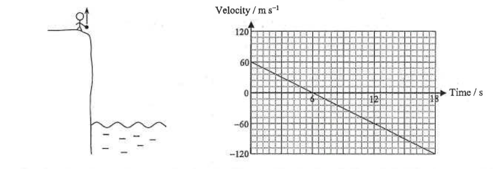 A man at the edge of a cliff above the sea, and a velocity-time graph falling linearly from 60 m/s at t = 0 through zero at 6 s to -120 m/s at 18 s