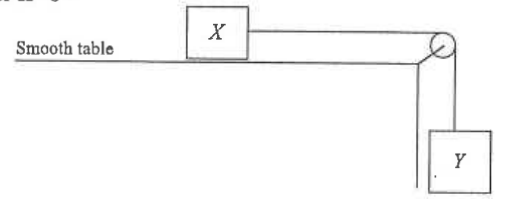 Block X on a smooth table joined by a string over a pulley to hanging block Y