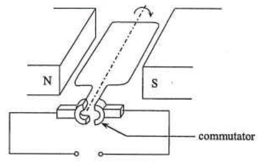 Simple generator with rectangular coil between N and S poles and a commutator, connected to output terminals