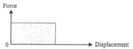 Force against displacement graph with a shaded rectangular area