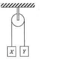 Blocks X and Y hanging on either side of a smooth pulley