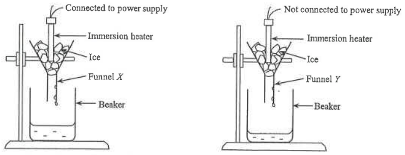Two identical set-ups with ice in funnel X (heater connected to power supply) and funnel Y (heater not connected), each with a beaker below