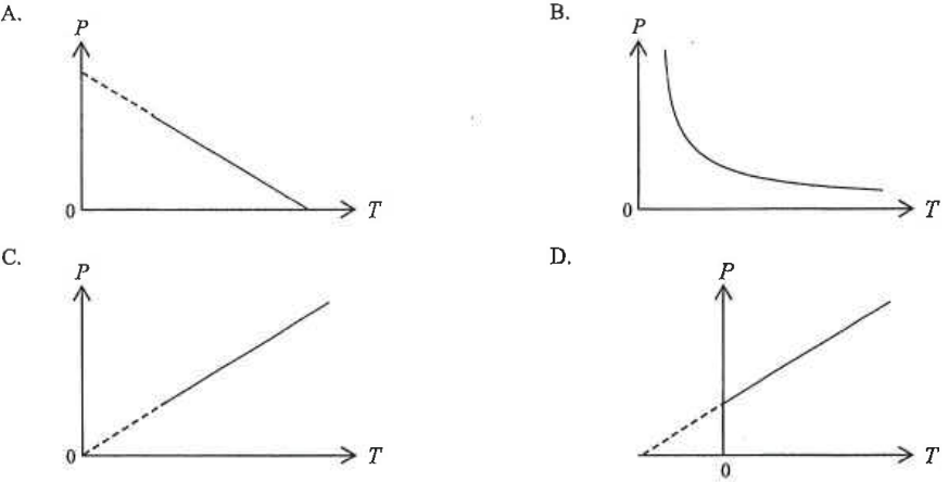 Four graphs of P against T: A falling line, B hyperbola-like curve, C rising straight line through the origin with dashed extension, D rising line crossing the P axis
