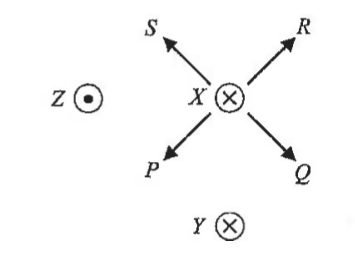 Wires Z (out of paper), X and Y (into paper) with four directions P, Q, R and S marked at X