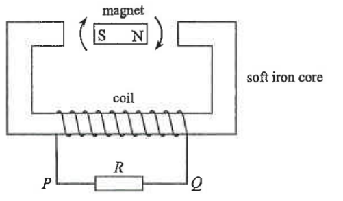 Magnet between the ends of a soft iron core with a coil connected to a resistor R, terminals P and Q