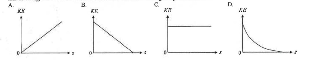 Four graphs A to D of KE against distance s