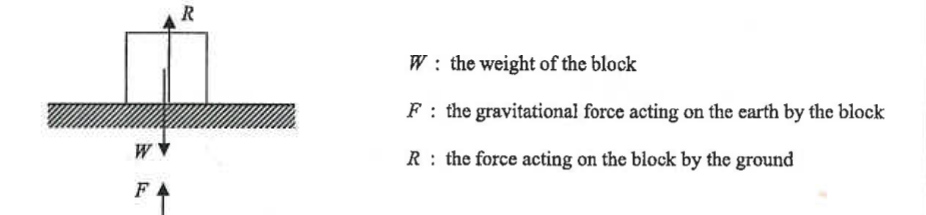 Block resting on the ground with forces R, W and F marked, and the meaning of W, F and R