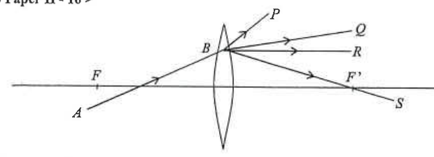 Convex lens with foci F and F', incident ray AB and possible emergent rays P, Q, R and S