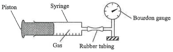Syringe with piston containing gas connected by rubber tubing to a Bourdon gauge