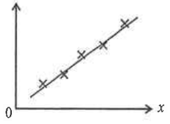 Graph of y against x with experimental points (crosses) lying on a straight line rising from the origin