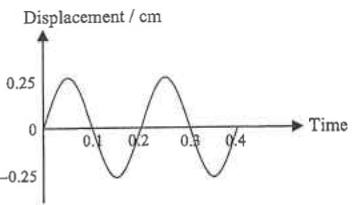 Displacement (cm) against time (s) graph, amplitude 0.25 cm, period 0.2 s