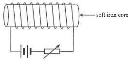 Electromagnet: a coil on a soft iron core connected to a battery and a variable resistor