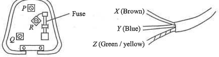Three-pin plug with pins P, Q, R and a fuse, and a cable with wires X (Brown), Y (Blue) and Z (Green / yellow)
