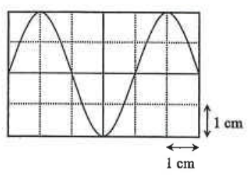 CRO display of a sine wave over two cycles; grid squares of 1 cm
