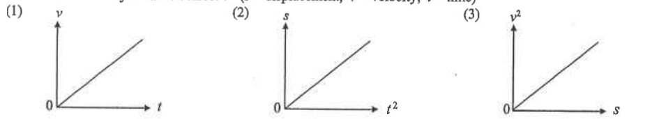 Three graphs: (1) v against t, (2) s against t squared, (3) v squared against s, each a straight line through the origin