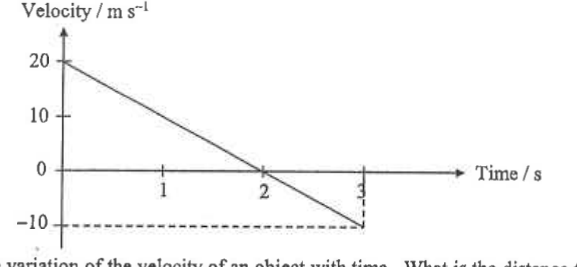 Velocity-time graph: straight line from 20 m/s at t = 0 through zero at 2 s to -10 m/s at 3 s