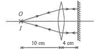Object O and image I at the same point in front of a convex lens and a plane mirror; distances 10 cm and 4 cm