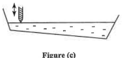 Figure (c): the ripple tank tilted so the water depth varies