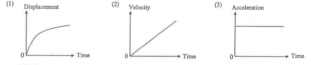 Three graphs: (1) displacement-time curve rising with decreasing slope, (2) velocity-time straight line through the origin, (3) acceleration-time horizontal line