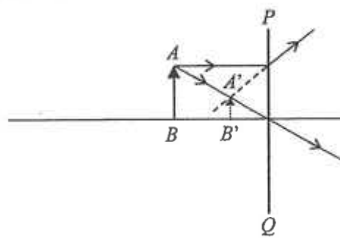Object AB, its image A'B' and an optical device PQ with a ray from A passing through