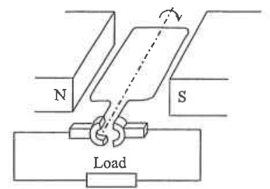 Simple generator with rectangular coil between N and S poles and a commutator, connected to a load